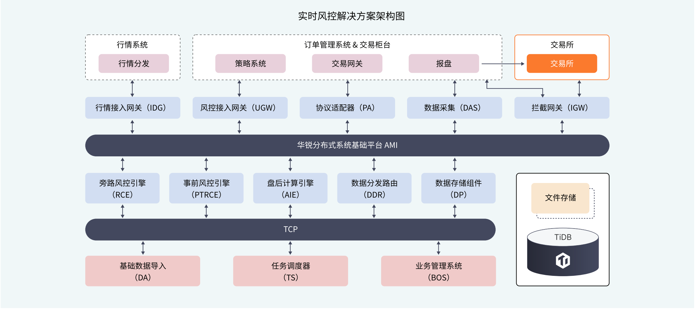 华锐实时风控解决方案架构图.png