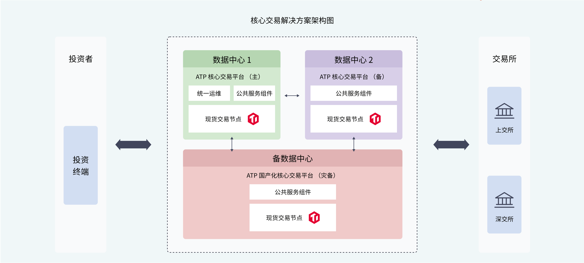 核心交易解决方案架构图.png