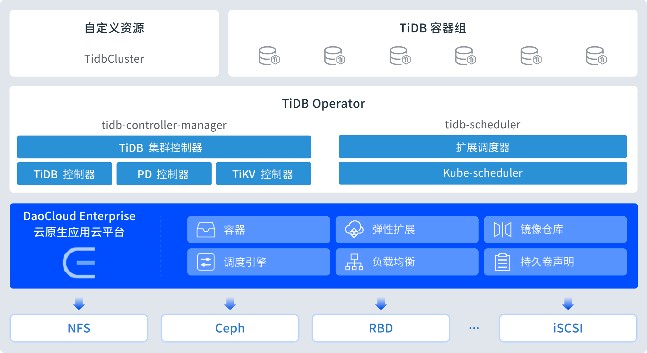 Daocloud 云原生数据库解决方案