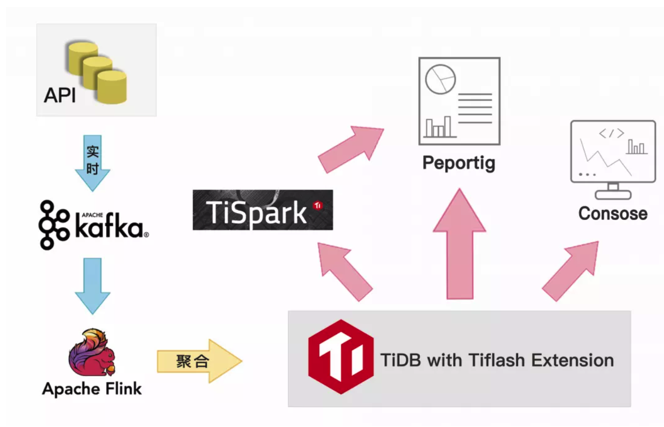 4-TiDBHTAP架构图