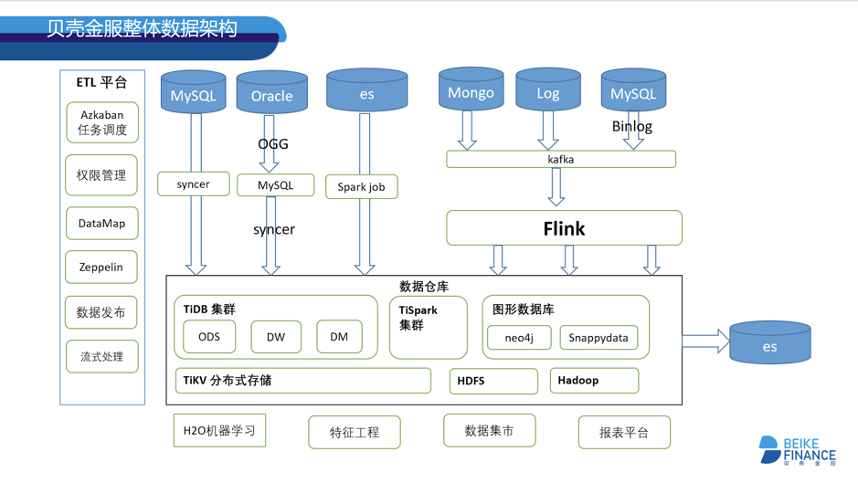 图 1 贝壳金服整体数据架构图