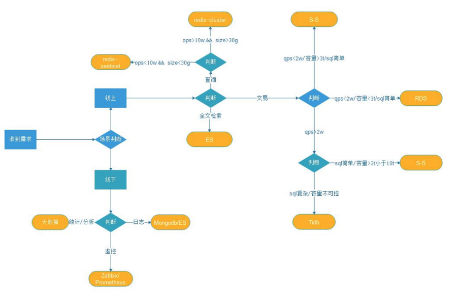 2-数据库评估模型