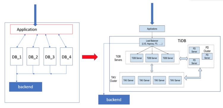 原本架构与 TiDB 架构