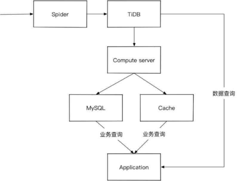 图 3 目前卡思数据架构图