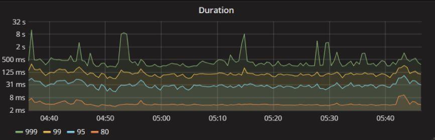 图 4 Duration 监控展示图