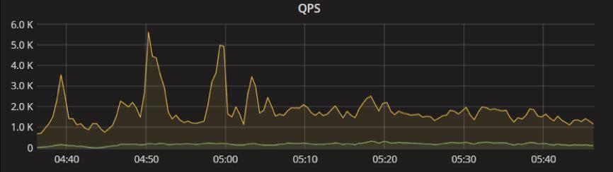 图 5 QPS 监控展示图