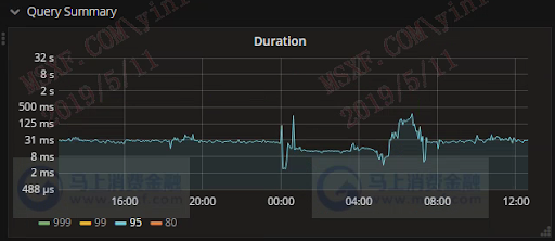 Duration