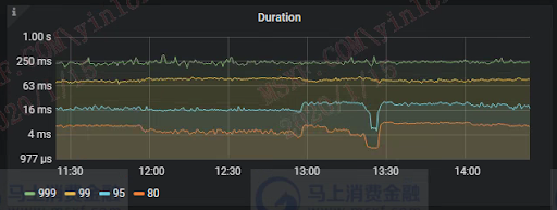 SQL响应时间