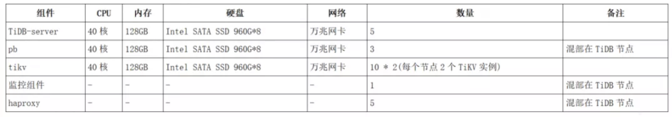 项目配置