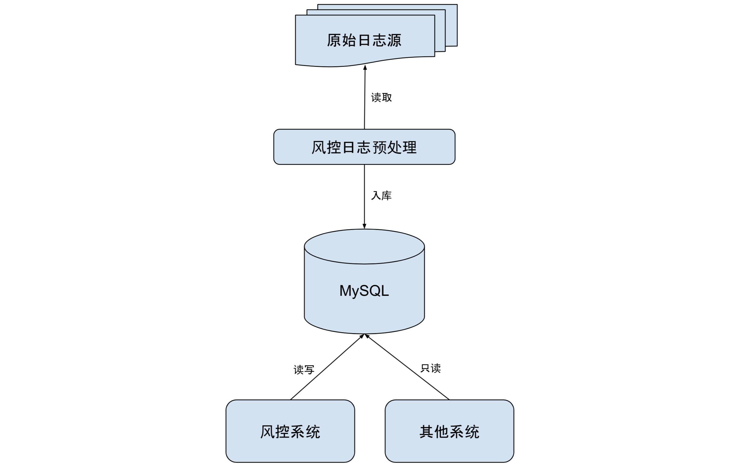 图 2 风控日志收集和处理示意图