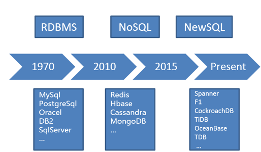 图 1 数据库发展史