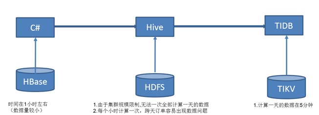 图 6 充电功率的分时统计