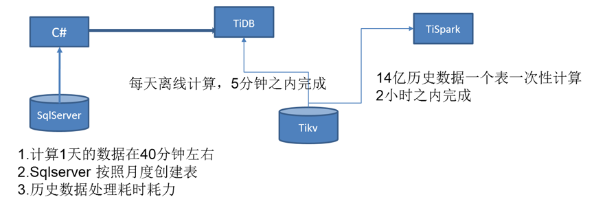 图 7 充电功率的分时统计