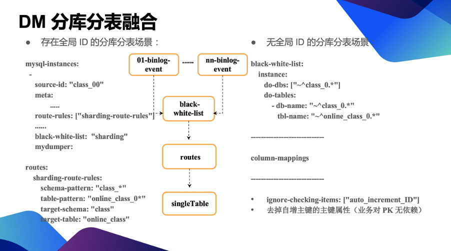 3-dm-分库分表融合