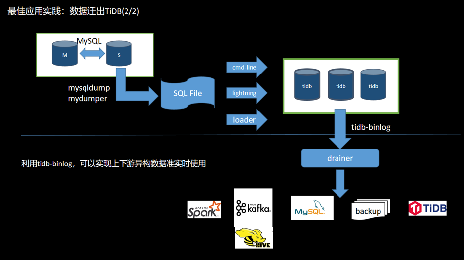 图 15 数据迁出 TiDB