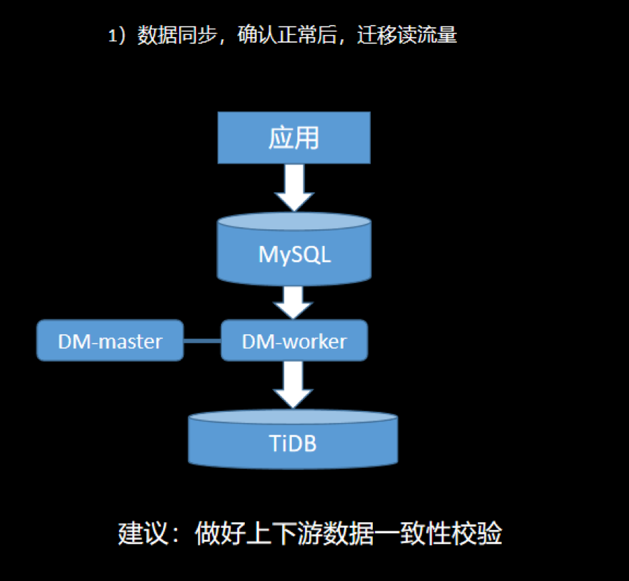 图 17 业务迁移之数据同步