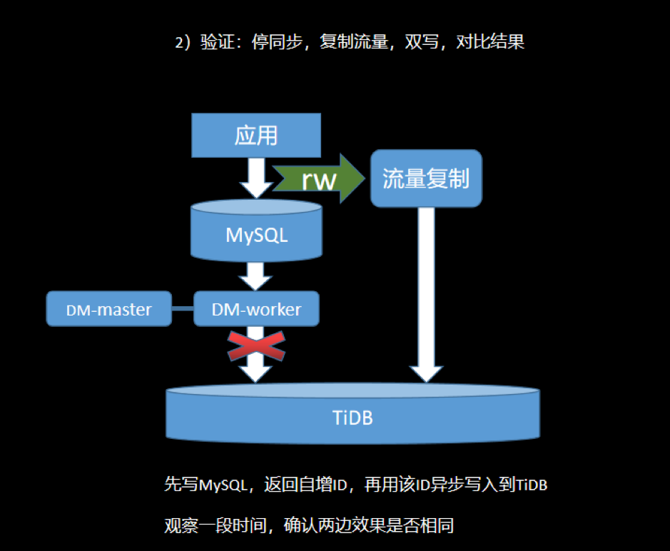 图 18 业务迁移之读写验证