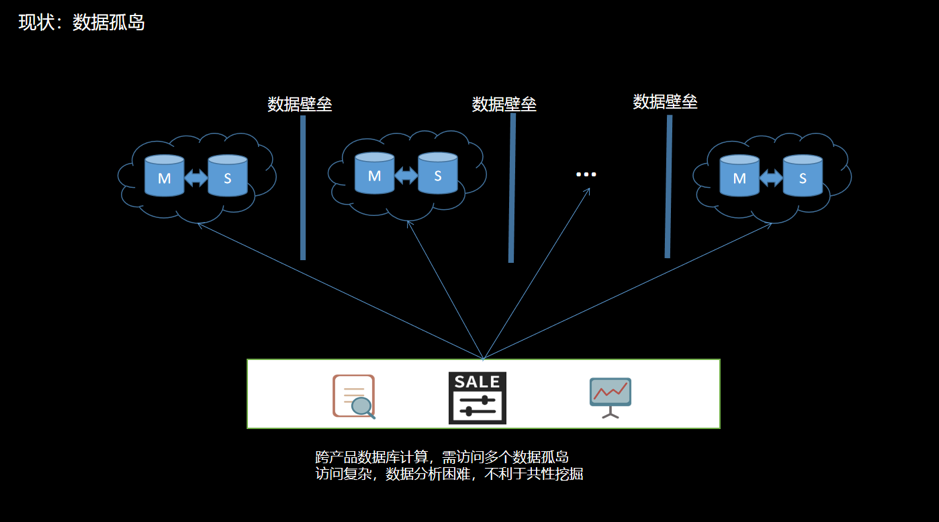 图 2 现状之数据孤岛