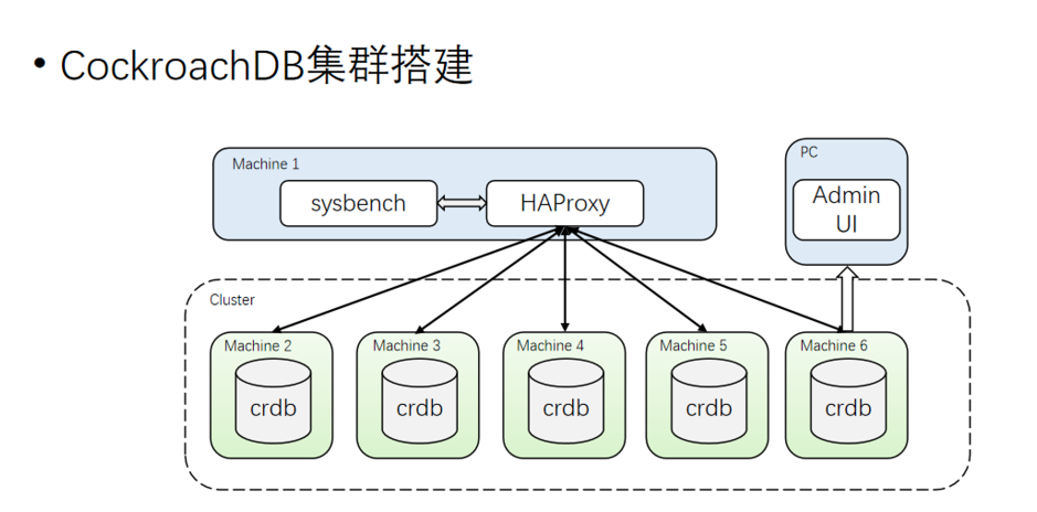 图 4 测试：CockroachDB 集群搭建