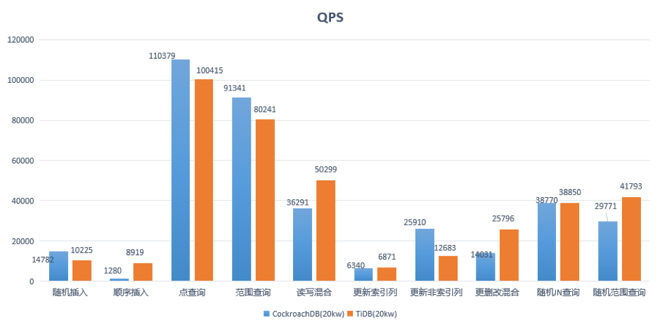 图 6 一个重要的测试结果