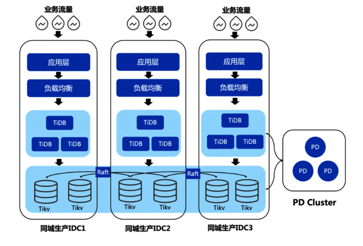 2-微众TiDB部署架构图