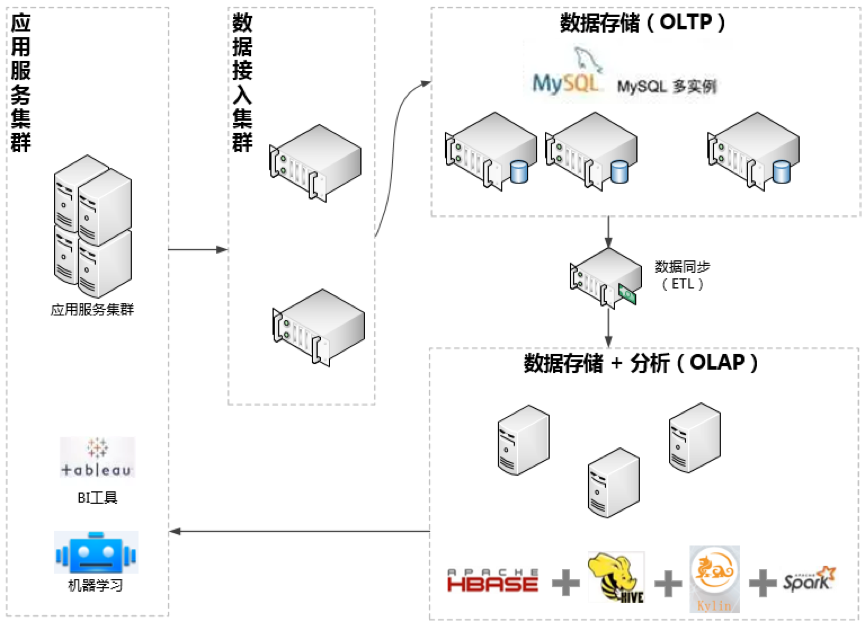 图 2：改造前 WindRDS 系统架构