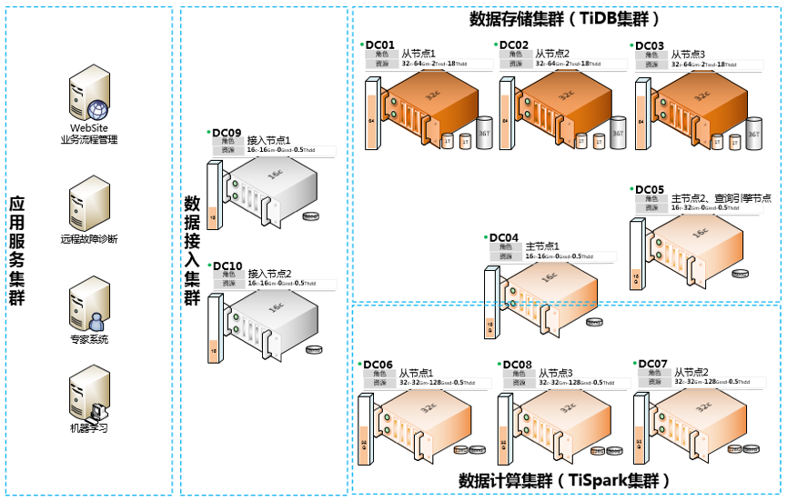 图 3：改造后 WindRDS 部署架构