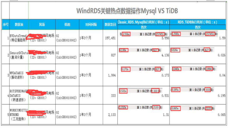 图 4：测试数据关键操作对比 MySQL vs TiDB