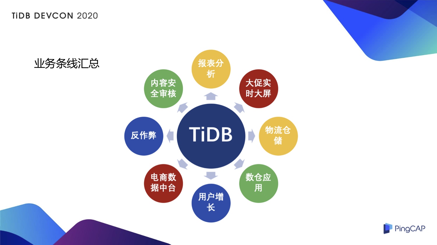 1-业务线条汇总