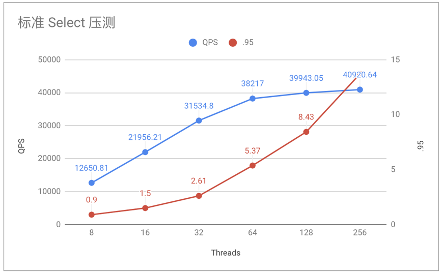 图 3  标准 Select 压测图