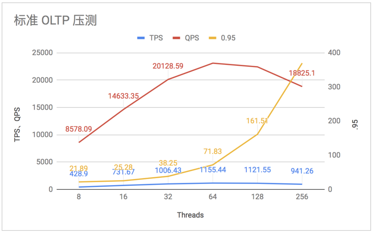 图 4  标准 OLTP  压测图