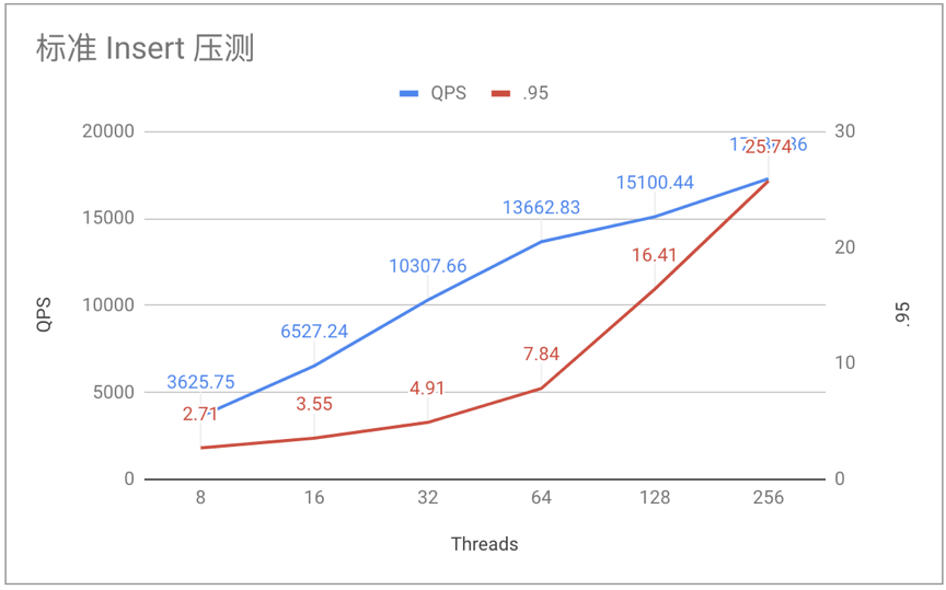 图 5  标准 Insert 压测图