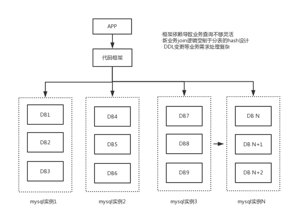 图1：分库分表方案架构图