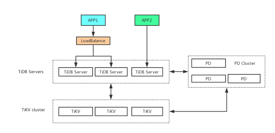 图2：多套业务系统 TiDB 部署图