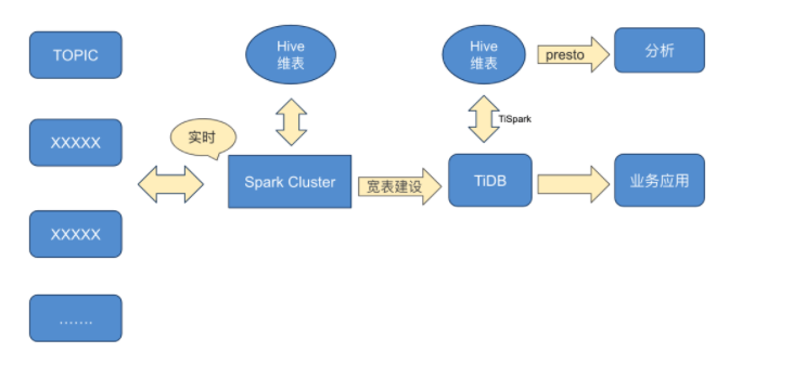 3-实时宽表